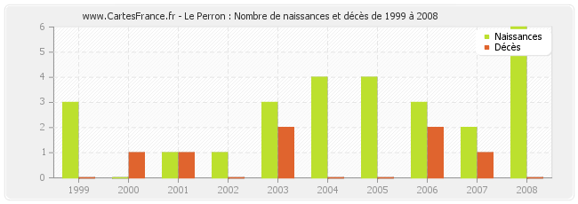 Le Perron : Nombre de naissances et décès de 1999 à 2008